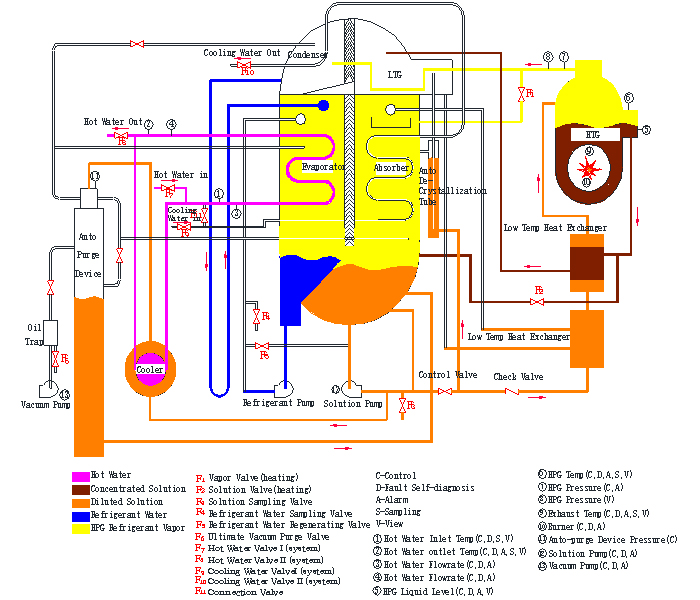 direkte ûntslein absorption chiller