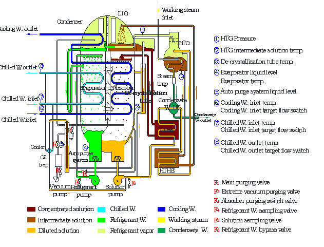 Steam absorption chiler