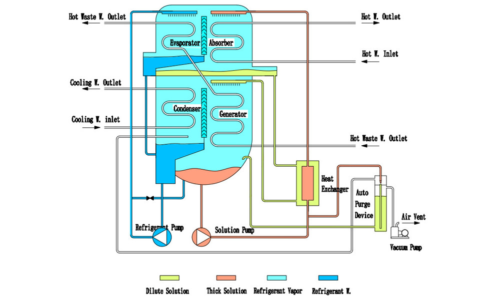 Humilis Impetus Vapor Absorptio Caloris Pump Pressura Vapor Absorption Calor Pump opus fluxus diagram