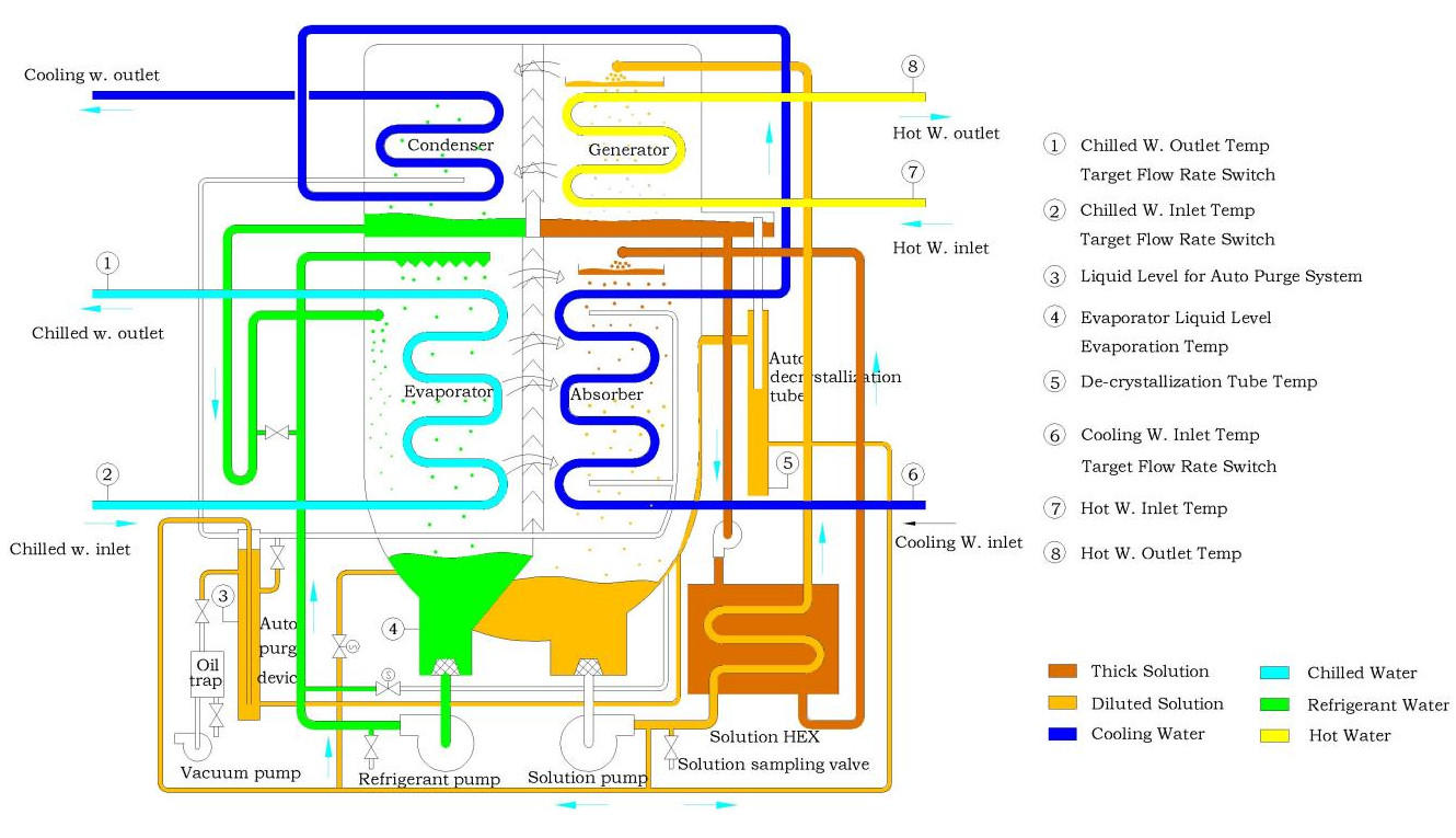 Izinga lokushisa eliphansi.i-absorption chiller