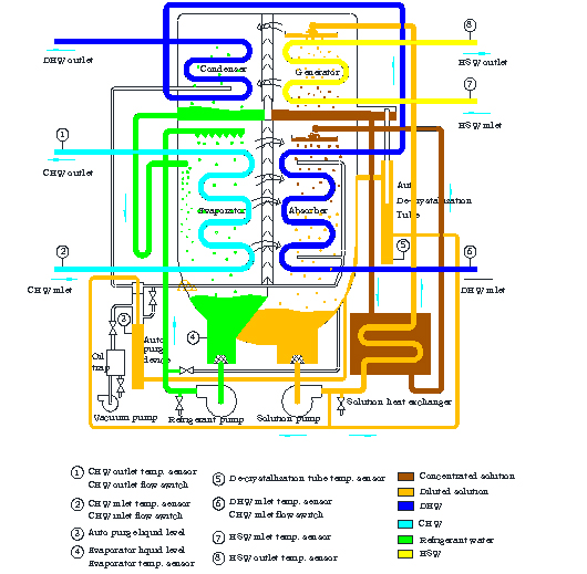 hot water absorption chiller